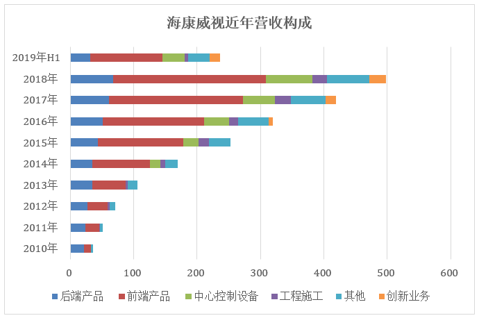 海康威视：研发投入超10%，安防业务触顶，高增长能否持续？插图2