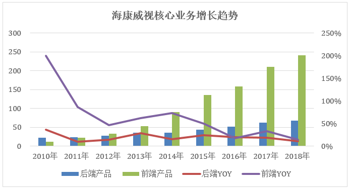 海康威视：研发投入超10%，安防业务触顶，高增长能否持续？插图6