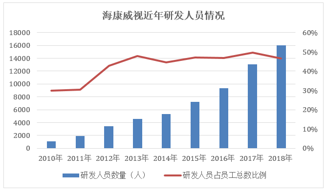 海康威视：研发投入超10%，安防业务触顶，高增长能否持续？插图3