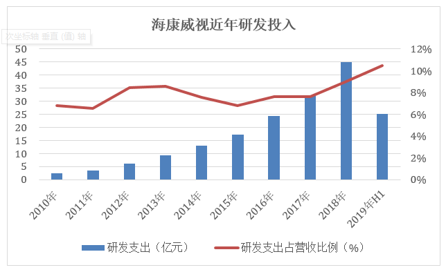 海康威视：研发投入超10%，安防业务触顶，高增长能否持续？插图4