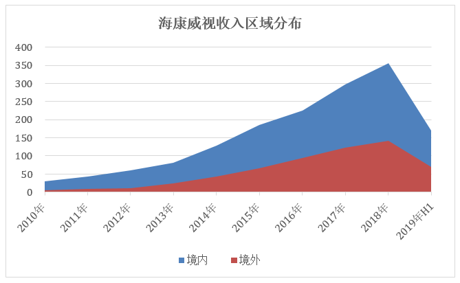 海康威视：研发投入超10%，安防业务触顶，高增长能否持续？插图5