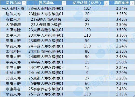 泰康、平安接力入场，年内已有237亿永续债“入库”险企，资本补充新工具助加速“补血”插图1